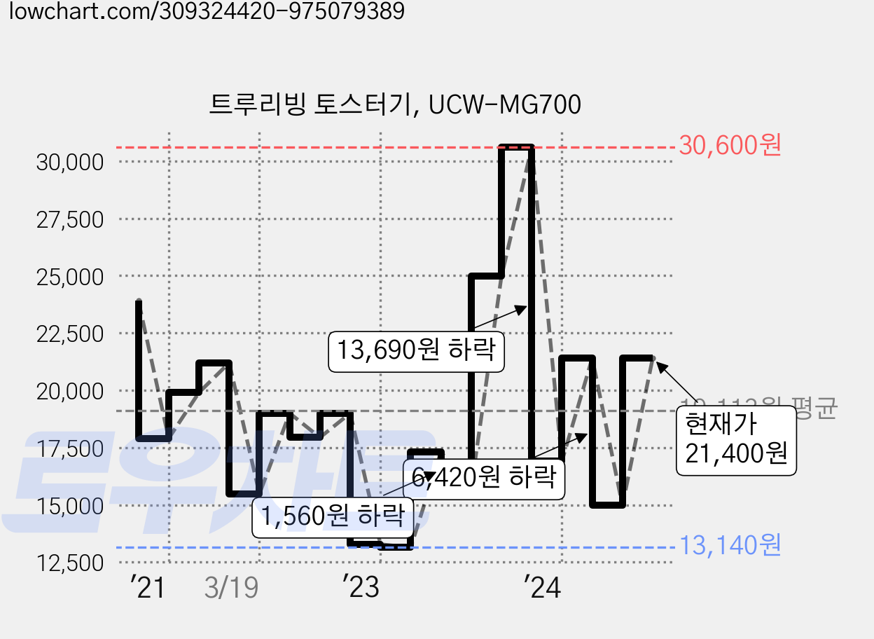 트루리빙 토스터기, UCW-MG700 가격 변동 차트, 현재가 21,400원, 관측 최저가 13,140원