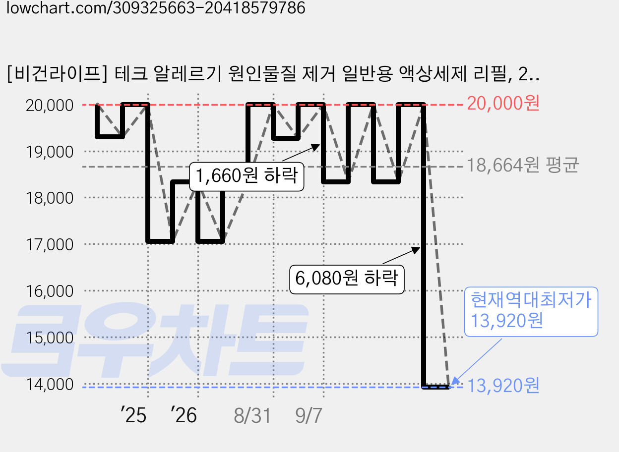[비건라이프] 테크 알레르기 원인물질 제거 일반용 액상세제 리필, 2L, 4개 가격 변동 차트, 현재가 13,920원, 역대최저가