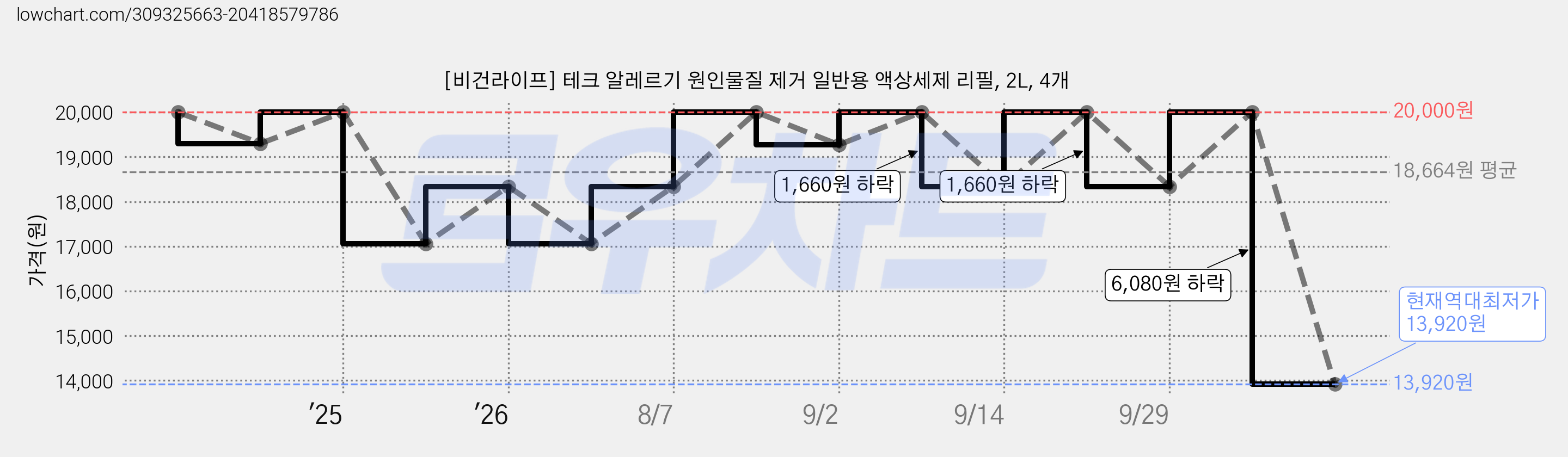 [비건라이프] 테크 알레르기 원인물질 제거 일반용 액상세제 리필, 2L, 4개 가격 변동 차트, 현재가 13,920원, 역대최저가
