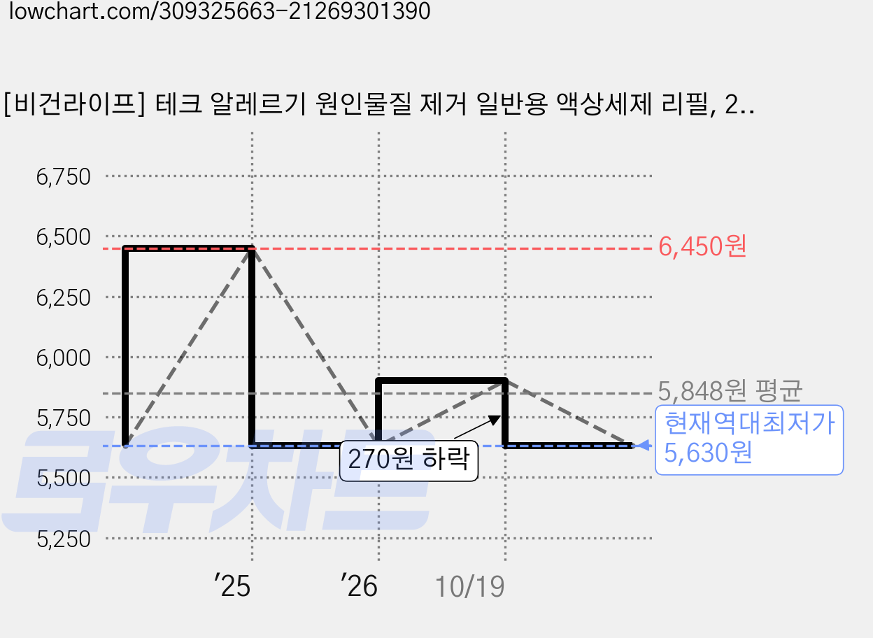 [비건라이프] 테크 알레르기 원인물질 제거 일반용 액상세제 리필, 2L, 1개 가격 변동 차트, 현재가 5,630원, 역대최저가