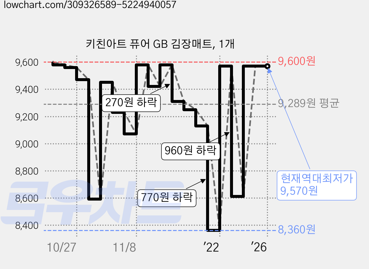 키친아트 퓨어 GB 김장매트, 1개 가격 변동 차트, 현재가 9,570원, 역대최저가