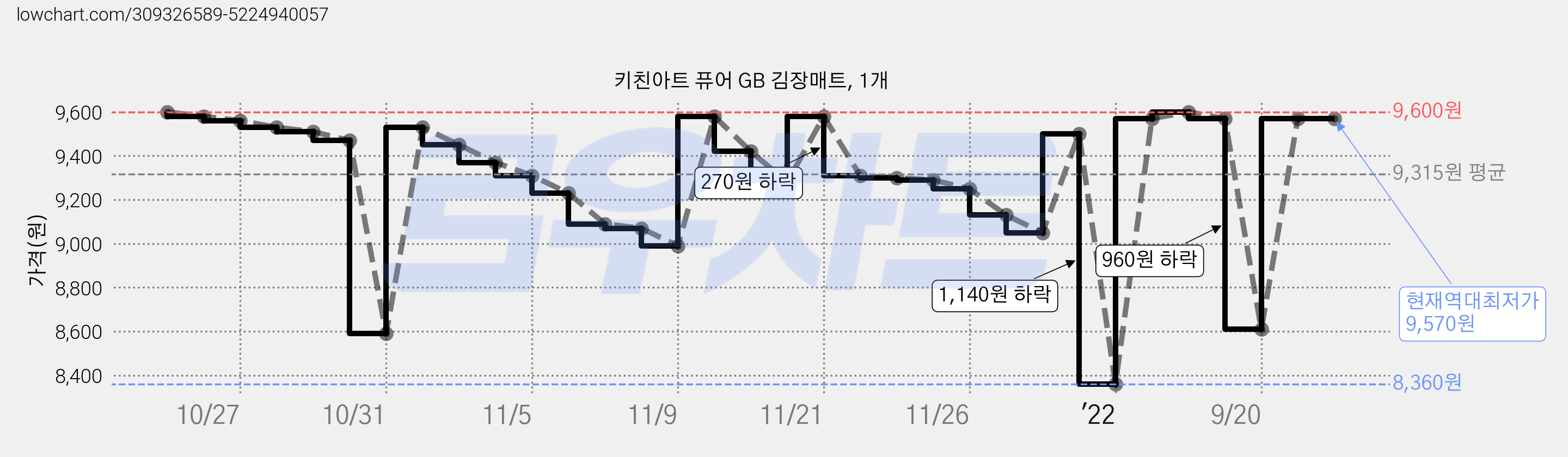 키친아트 퓨어 GB 김장매트, 1개 가격 변동 차트, 현재가 9,570원, 역대최저가