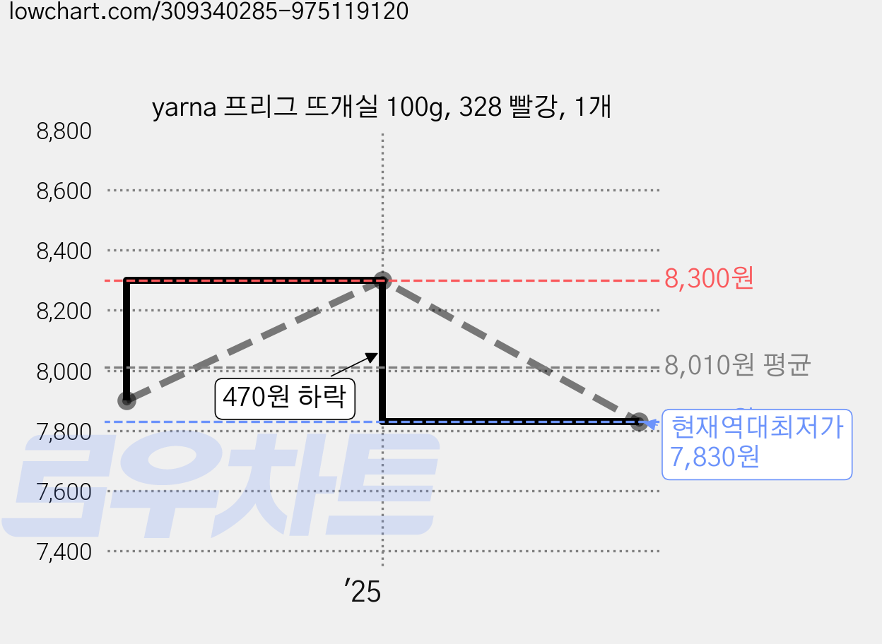yarna 프리그 뜨개실 100g, 328 빨강, 1개 가격 변동 차트, 현재가 7,830원, 역대최저가