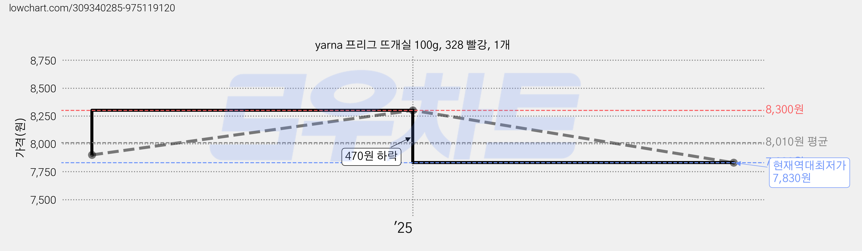 yarna 프리그 뜨개실 100g, 328 빨강, 1개 가격 변동 차트, 현재가 7,830원, 역대최저가