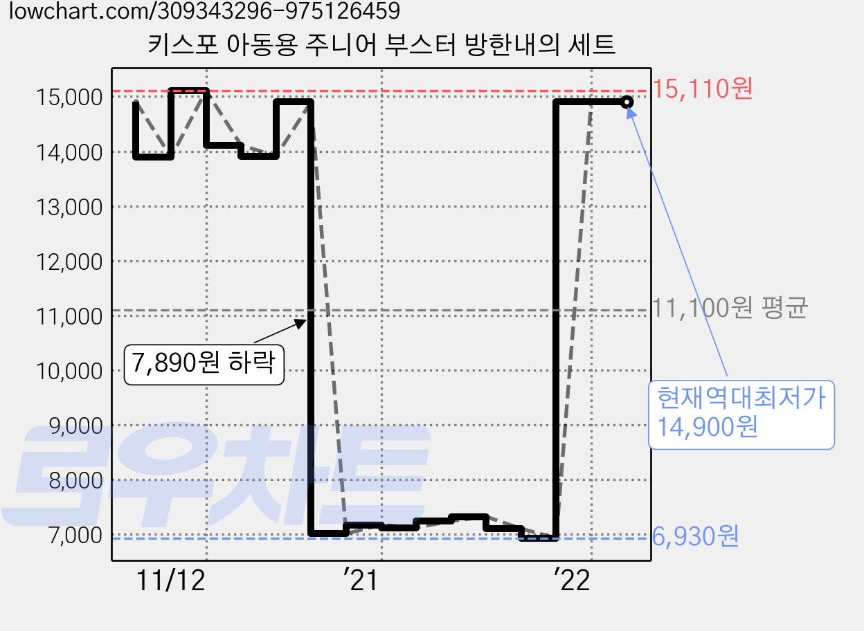 키스포 아동용 주니어 부스터 방한내의 세트 가격 변동 차트, 현재가 14,900원, 역대최저가