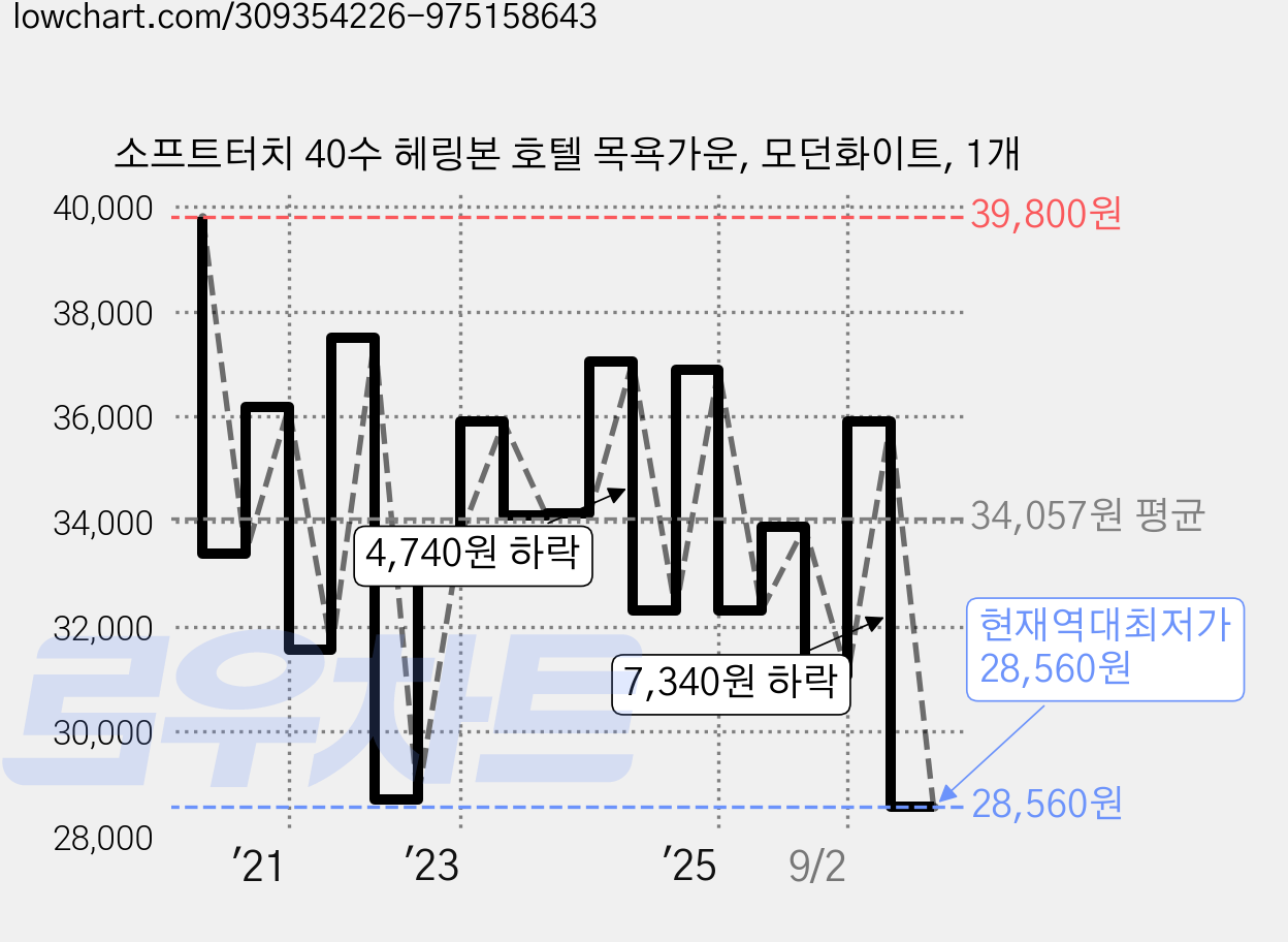 소프트터치 40수 헤링본 호텔 목욕가운, 모던화이트, 1개 가격 변동 차트, 현재가 28,560원, 역대최저가