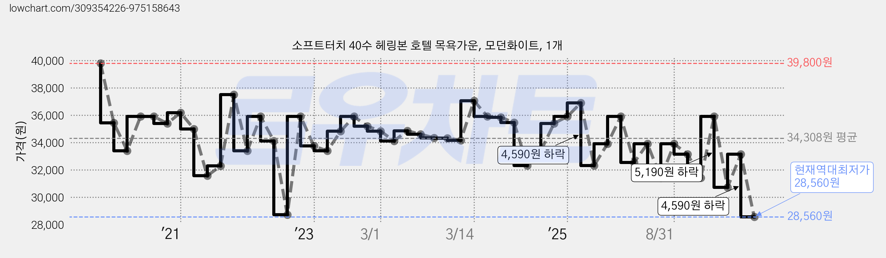 소프트터치 40수 헤링본 호텔 목욕가운, 모던화이트, 1개 가격 변동 차트, 현재가 28,560원, 역대최저가