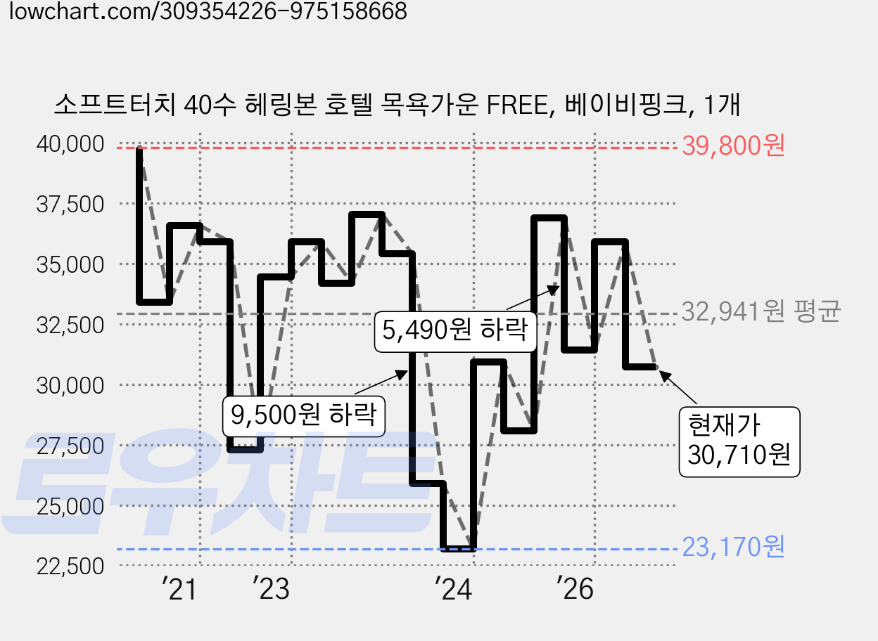 소프트터치 40수 헤링본 호텔 목욕가운 FREE, 베이비핑크, 1개 가격 변동 차트, 현재가 30,710원, 관측 최저가 23,170원