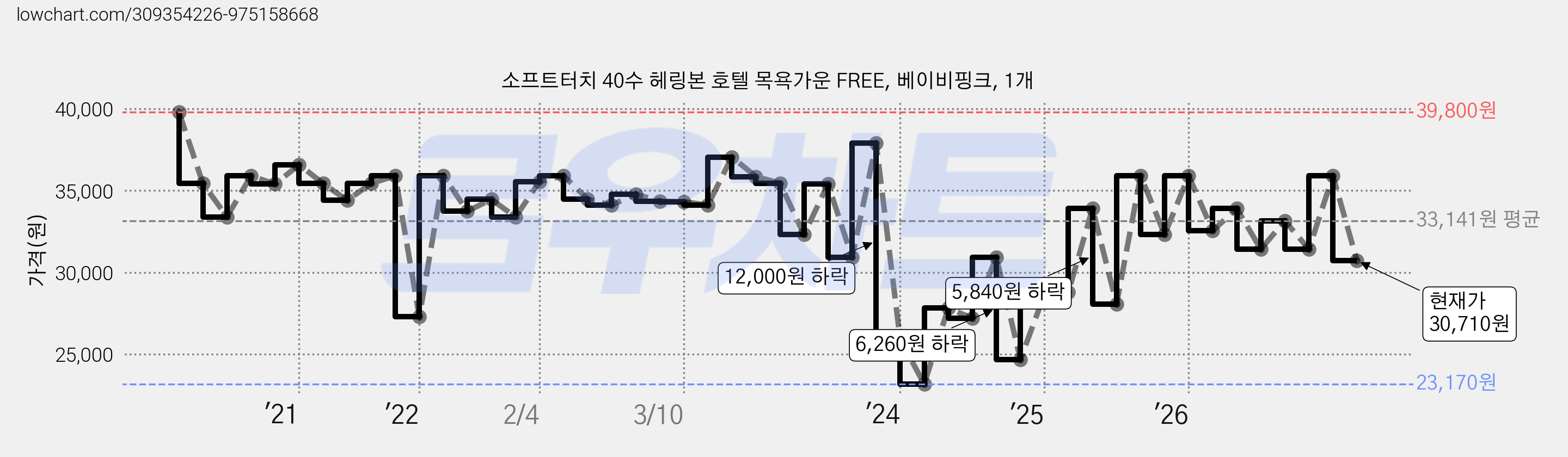 소프트터치 40수 헤링본 호텔 목욕가운 FREE, 베이비핑크, 1개 가격 변동 차트, 현재가 30,710원, 관측 최저가 23,170원
