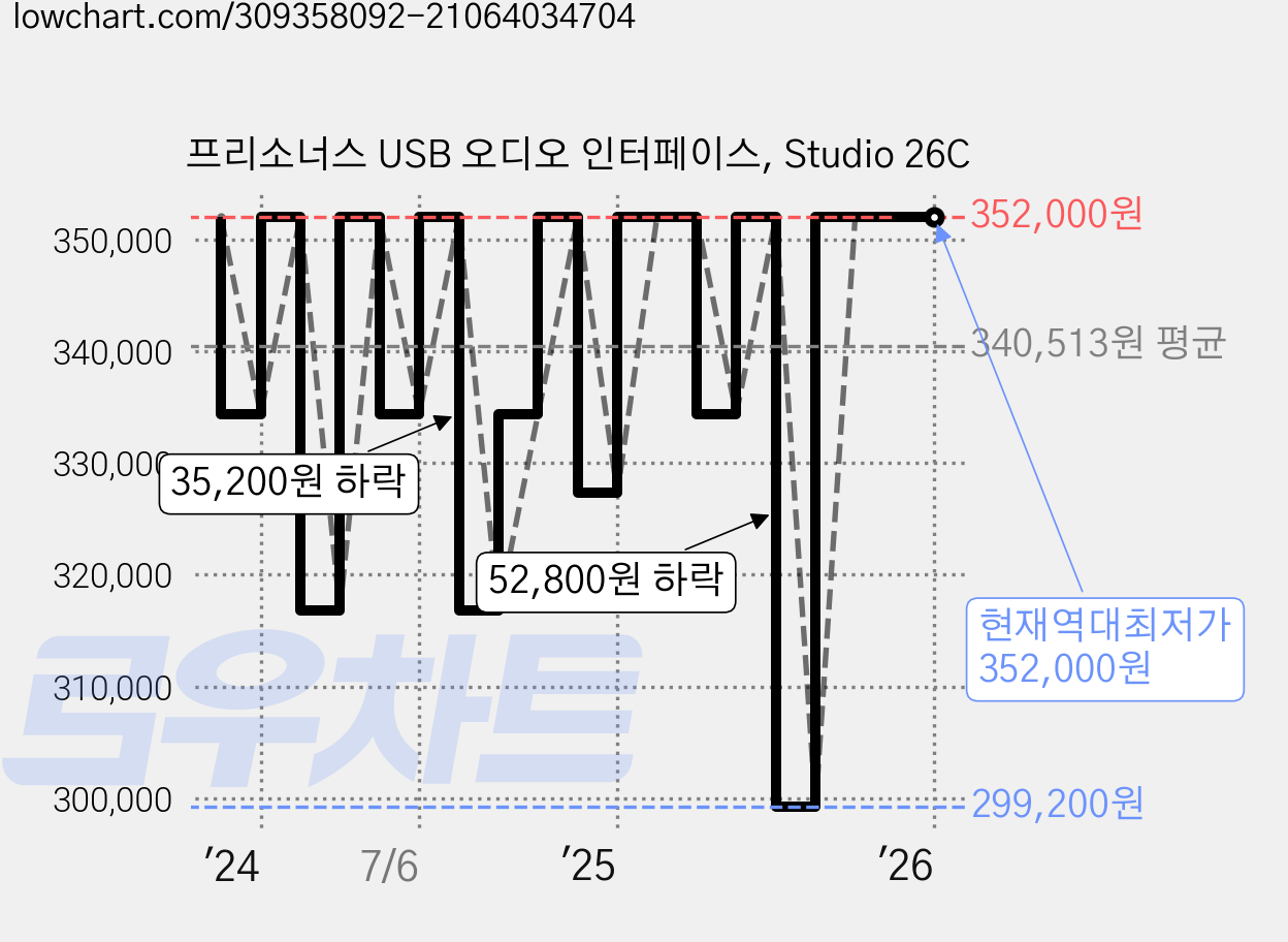 프리소너스 USB 오디오 인터페이스, Studio 26C 가격 변동 차트, 현재가 352,000원, 역대최저가