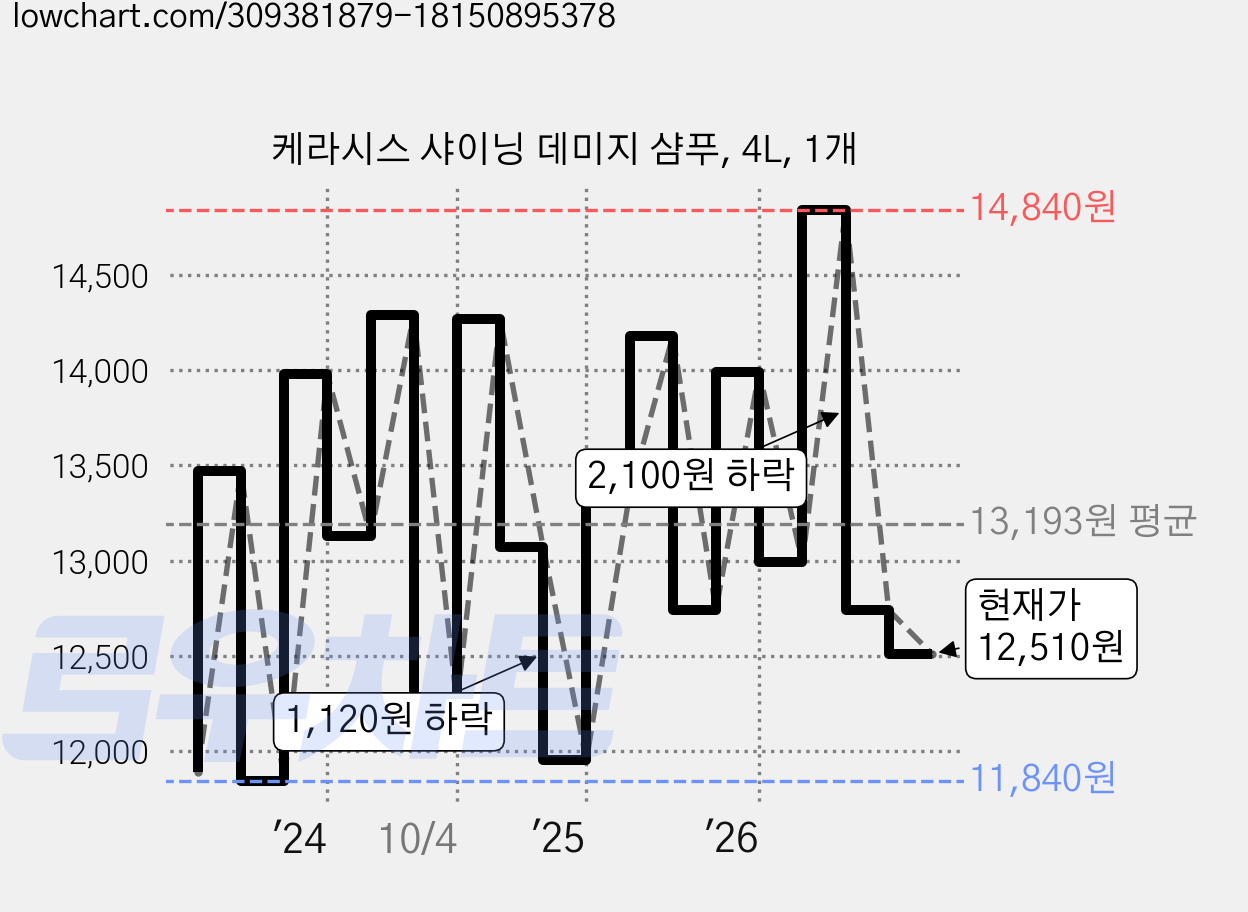 케라시스 샤이닝 데미지 샴푸, 4L, 1개 가격 변동 차트, 현재가 12,510원, 관측 최저가 8,980원