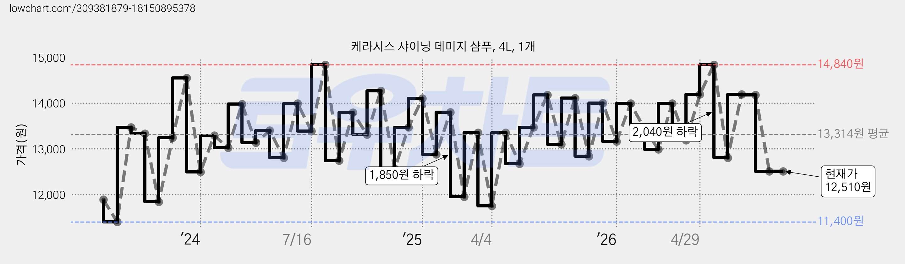 케라시스 샤이닝 데미지 샴푸, 4L, 1개 가격 변동 차트, 현재가 12,510원, 관측 최저가 8,980원