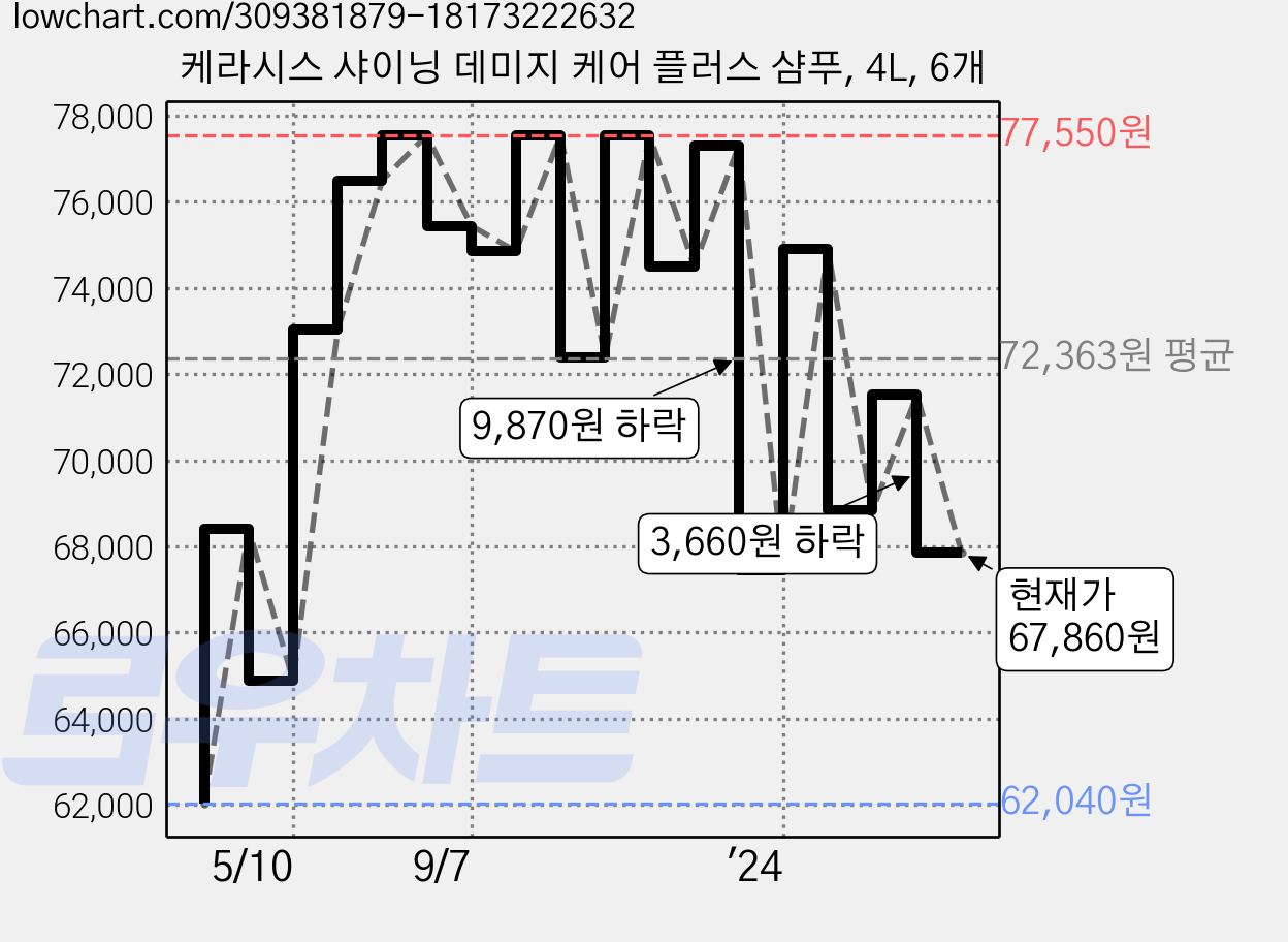 케라시스 샤이닝 데미지 케어 플러스 샴푸, 4L, 6개 가격 변동 차트, 현재가 67,860원, 관측 최저가 62,040원