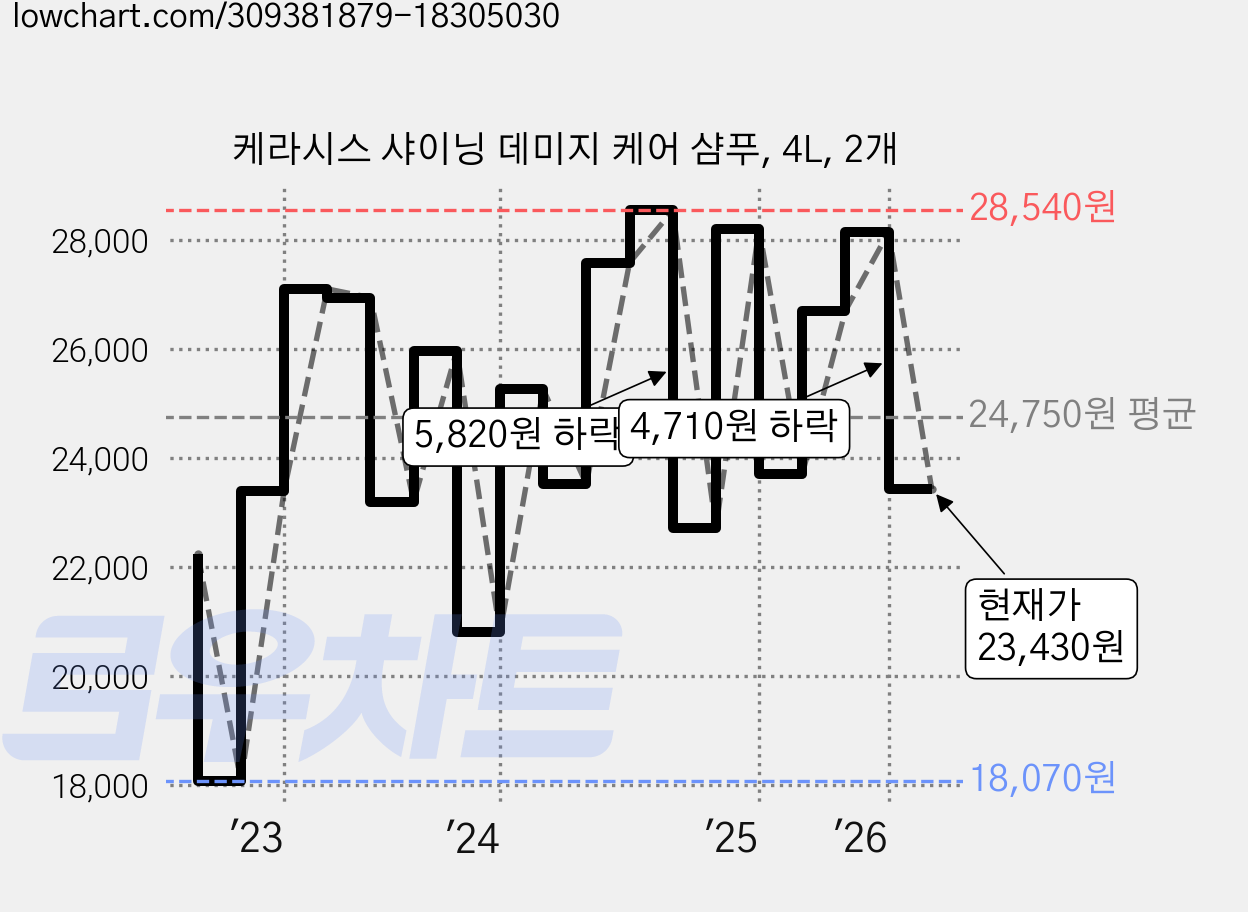 케라시스 샤이닝 데미지 케어 샴푸, 4L, 2개 가격 변동 차트, 현재가 23,430원, 관측 최저가 18,070원