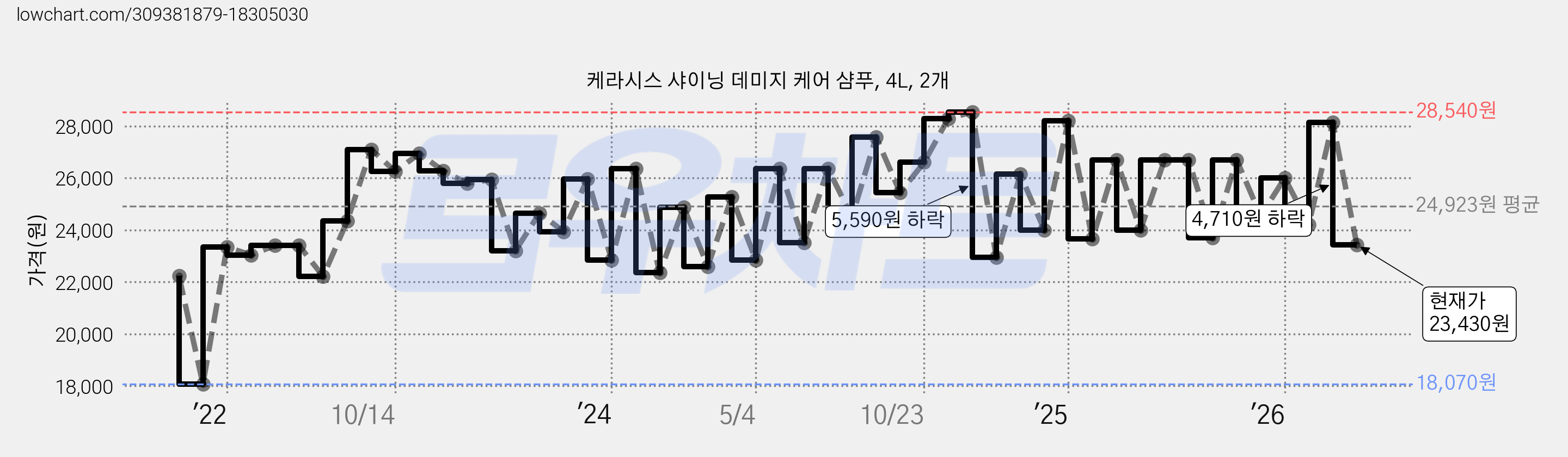 케라시스 샤이닝 데미지 케어 샴푸, 4L, 2개 가격 변동 차트, 현재가 23,430원, 관측 최저가 18,070원