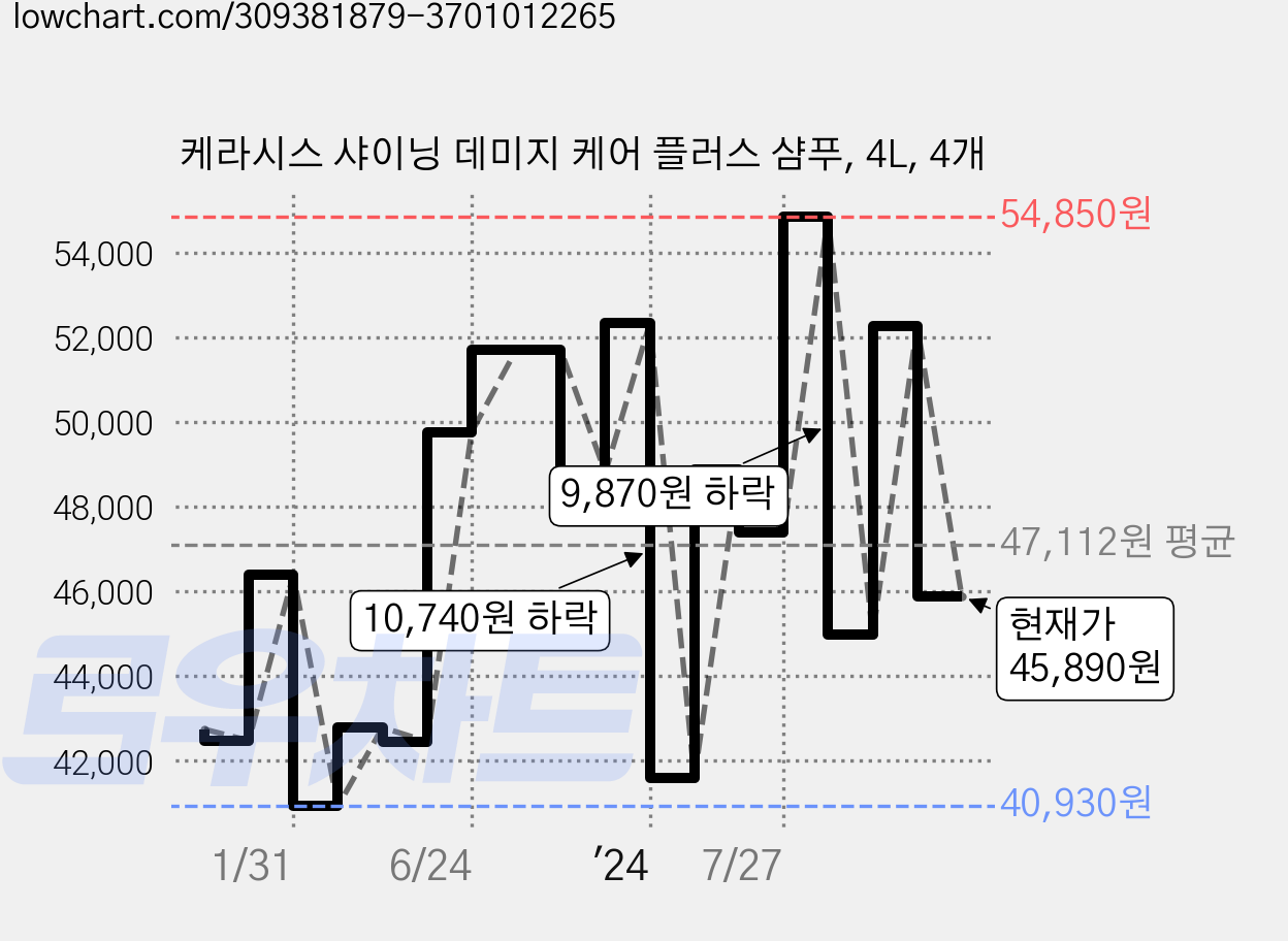 케라시스 샤이닝 데미지 케어 플러스 샴푸, 4L, 4개 가격 변동 차트, 현재가 45,890원, 관측 최저가 40,850원