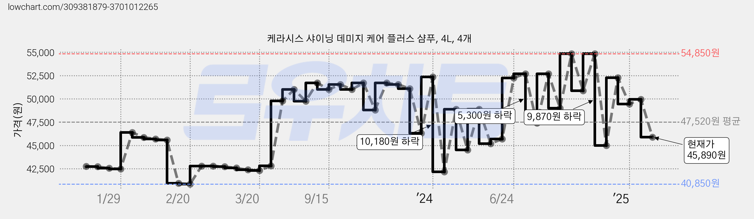케라시스 샤이닝 데미지 케어 플러스 샴푸, 4L, 4개 가격 변동 차트, 현재가 45,890원, 관측 최저가 40,850원