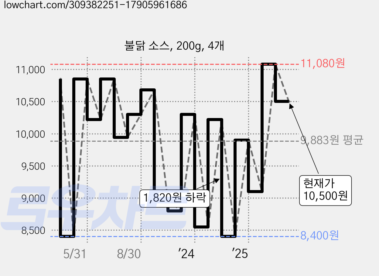 불닭 소스, 200g, 4개 가격 변동 차트, 현재가 10,500원, 관측 최저가 8,400원