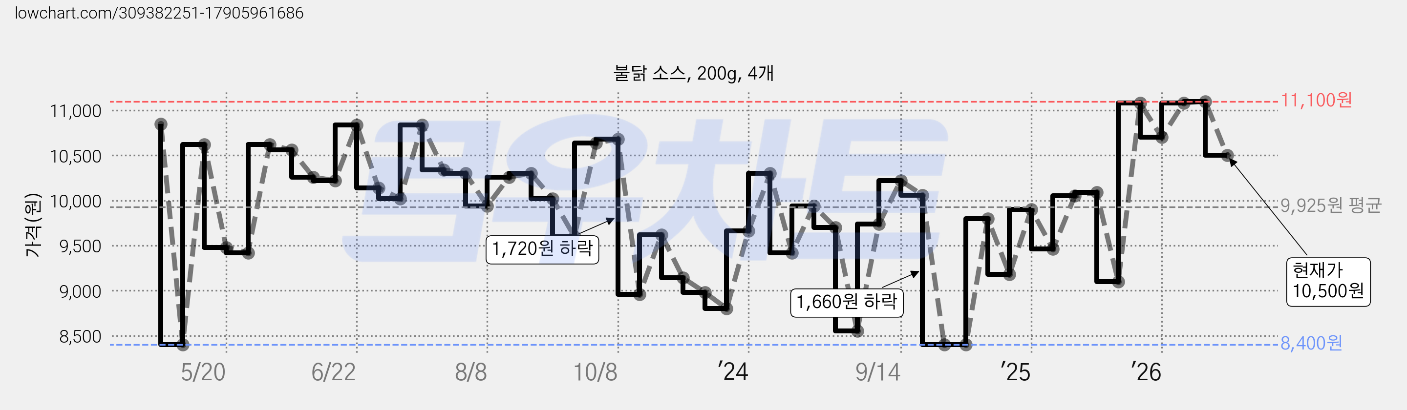 불닭 소스, 200g, 4개 가격 변동 차트, 현재가 10,500원, 관측 최저가 8,400원