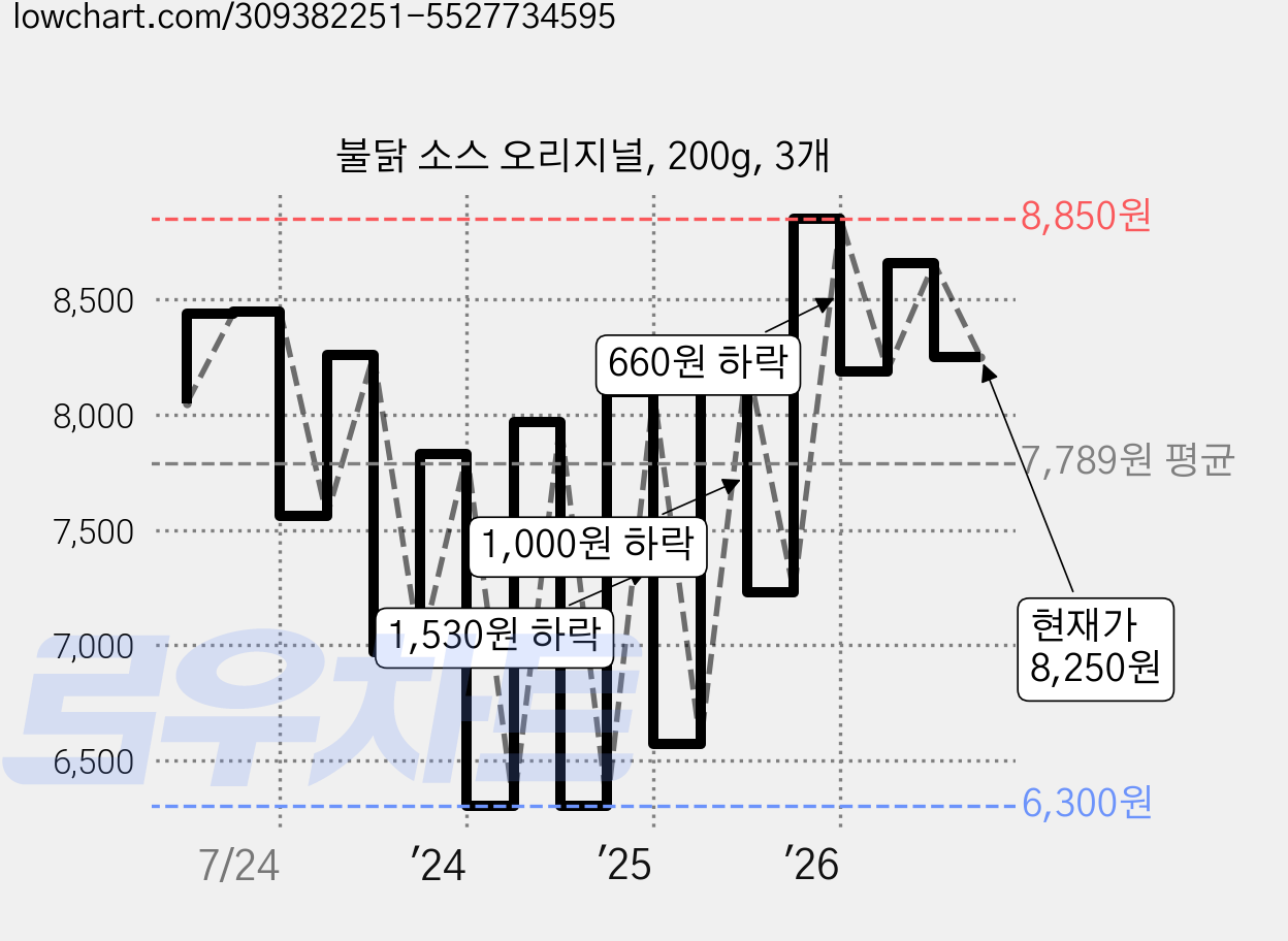불닭 소스 오리지널, 200g, 3개 가격 변동 차트, 현재가 8,250원, 관측 최저가 6,300원