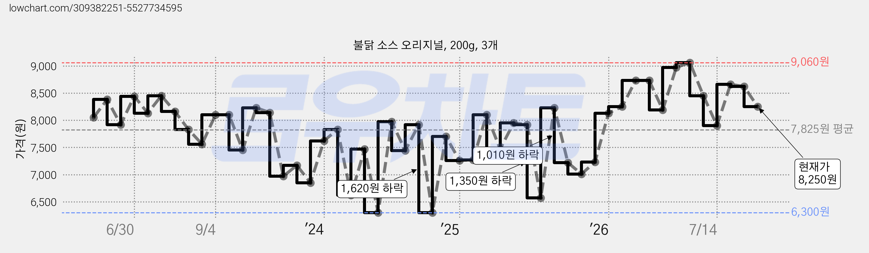 불닭 소스 오리지널, 200g, 3개 가격 변동 차트, 현재가 8,250원, 관측 최저가 6,300원