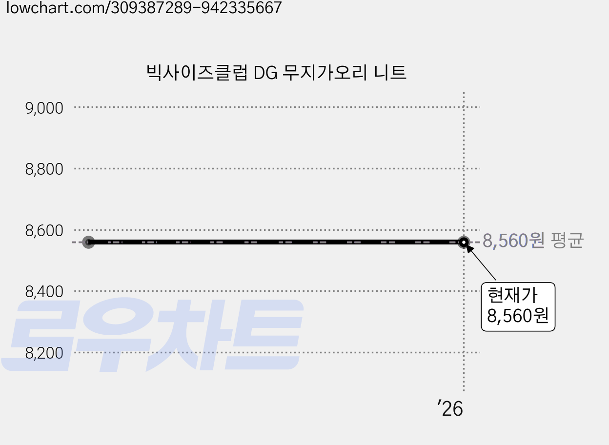 빅사이즈클럽 DG 무지가오리 니트 가격 변동 차트, 현재가 8,560원