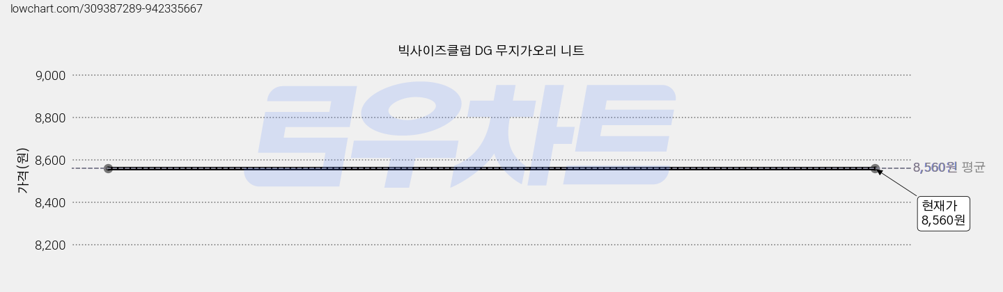 빅사이즈클럽 DG 무지가오리 니트 가격 변동 차트, 현재가 8,560원