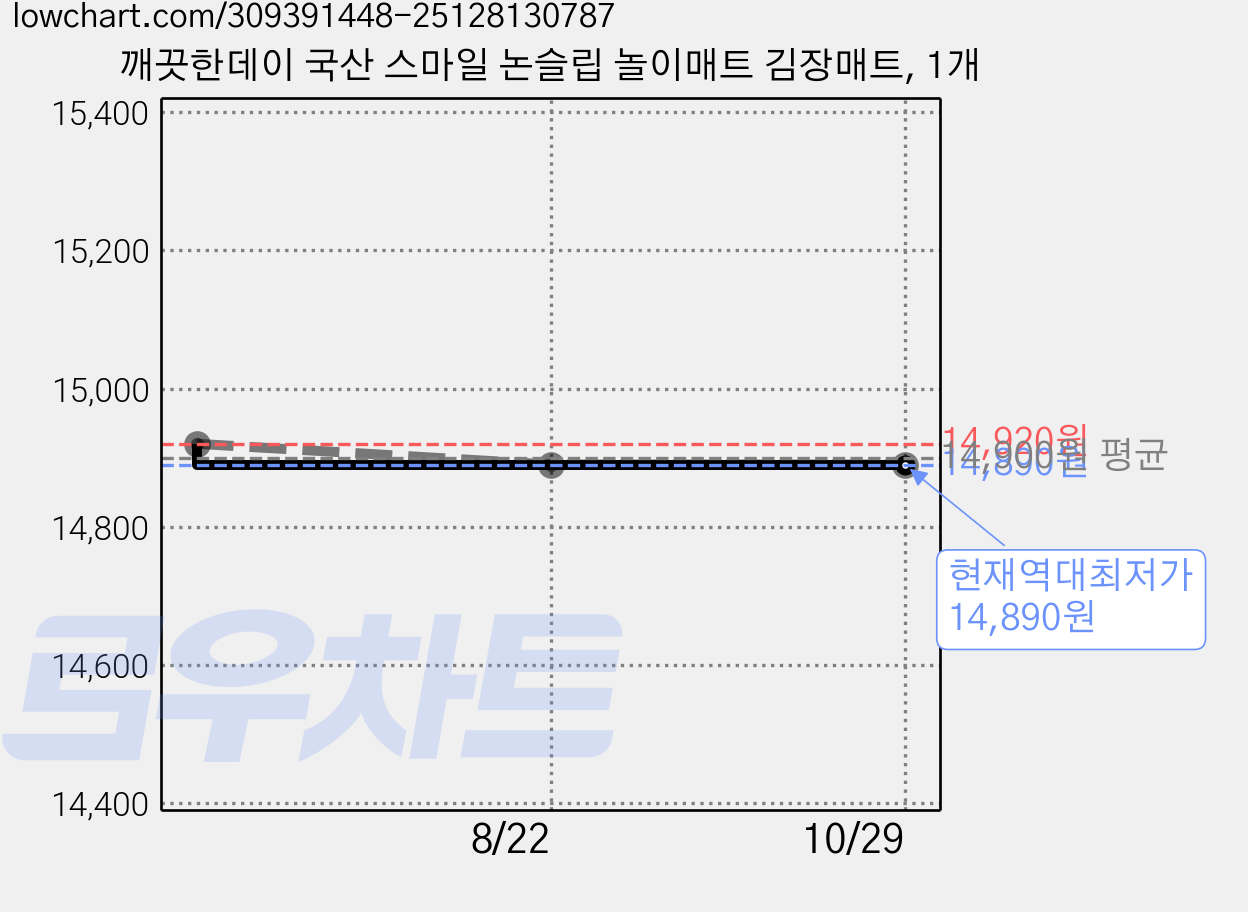 깨끗한데이 국산 스마일 논슬립 놀이매트 김장매트, 1개 가격 변동 차트, 현재가 14,890원, 역대최저가