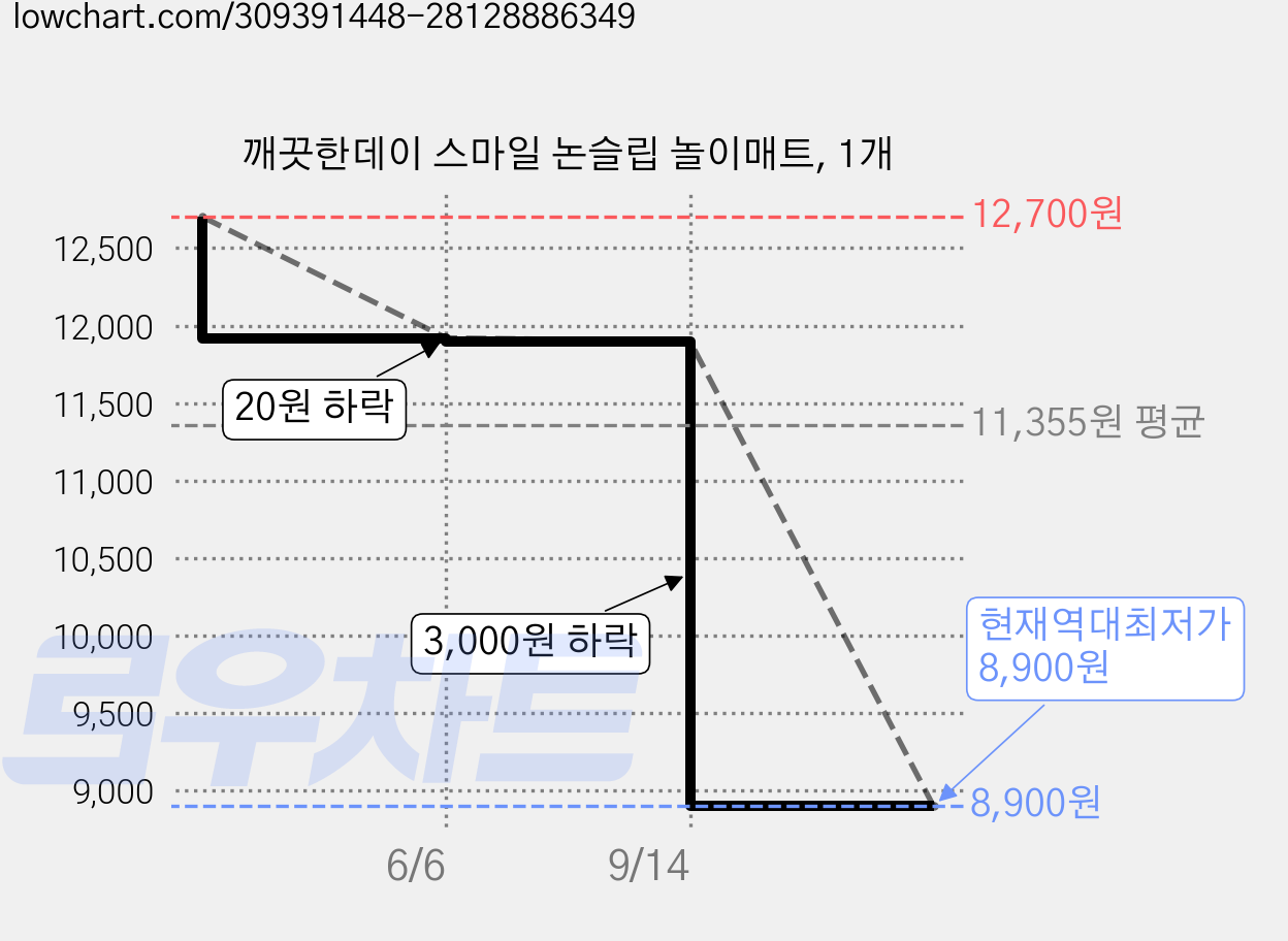 깨끗한데이 스마일 논슬립 놀이매트, 1개 가격 변동 차트, 현재가 8,900원, 역대최저가