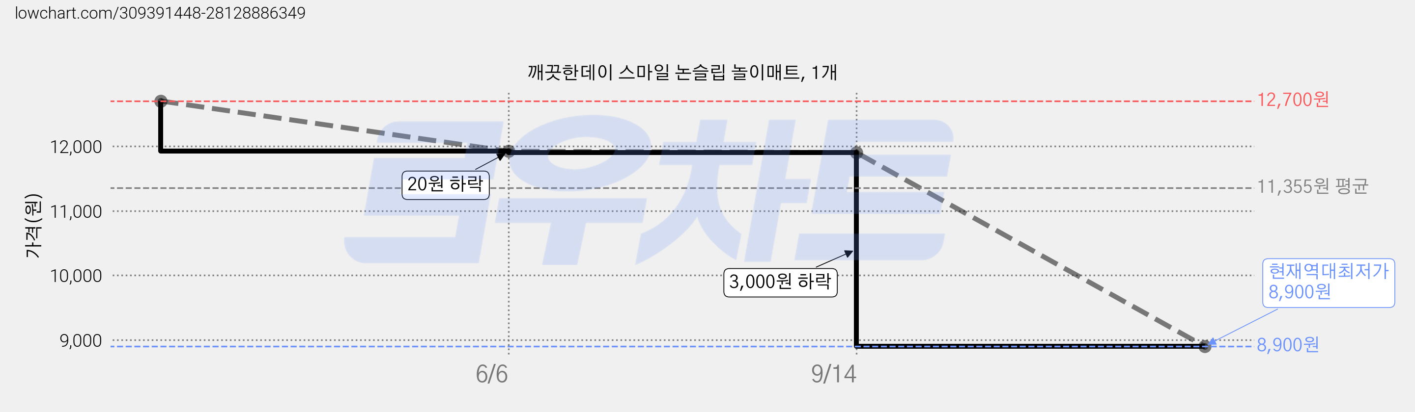 깨끗한데이 스마일 논슬립 놀이매트, 1개 가격 변동 차트, 현재가 8,900원, 역대최저가