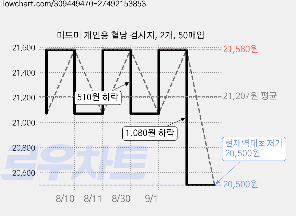 미드미 개인용 혈당 검사지, 2개, 50매입 가격 변동 차트, 현재가 20,500원, 역대최저가