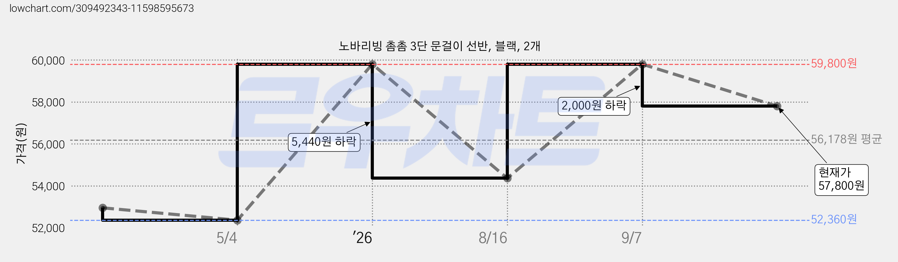 노바리빙 촘촘 3단 문걸이 선반, 블랙, 2개 가격 변동 차트, 현재가 57,800원, 관측 최저가 52,360원