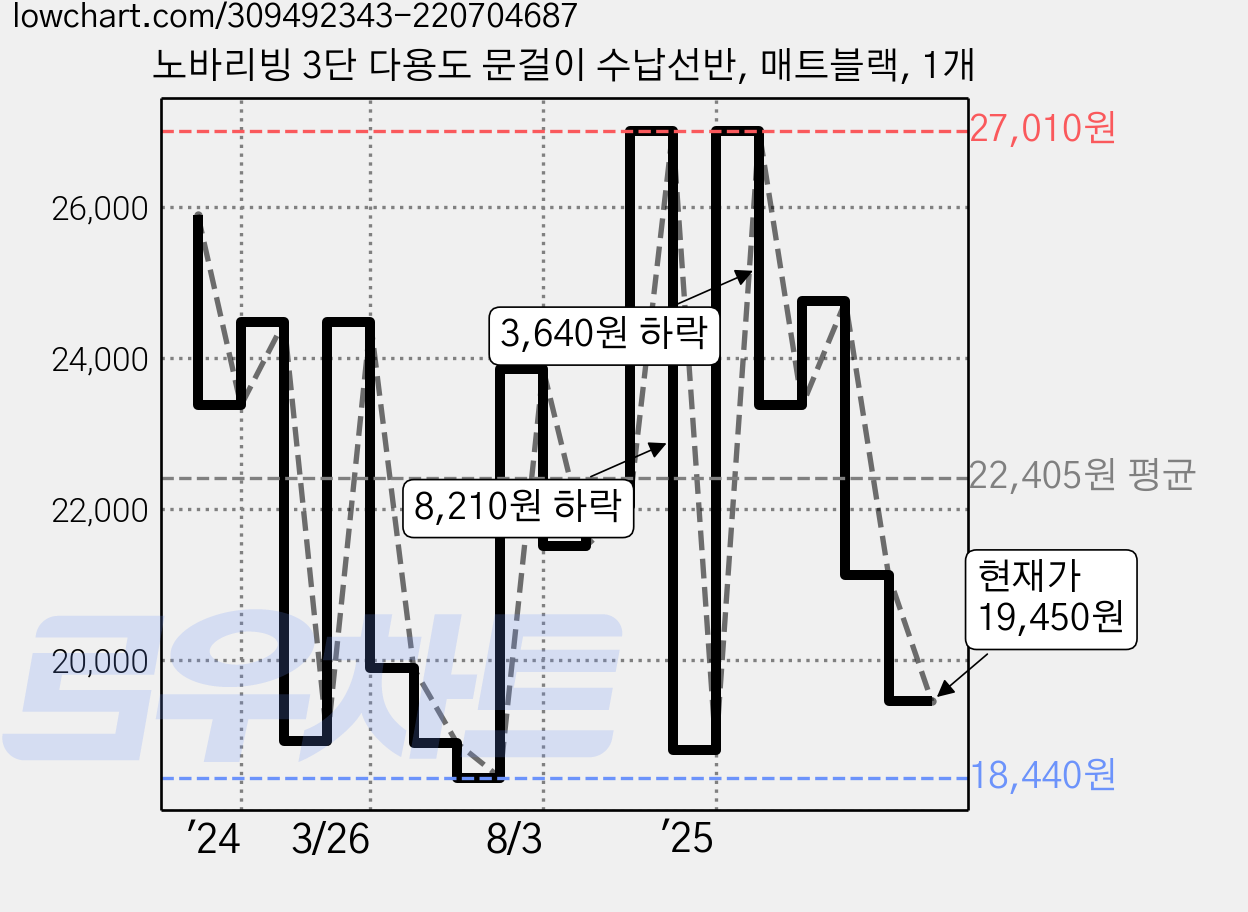 노바리빙 3단 다용도 문걸이 수납선반, 매트블랙, 1개 가격 변동 차트, 현재가 19,450원, 관측 최저가 18,010원