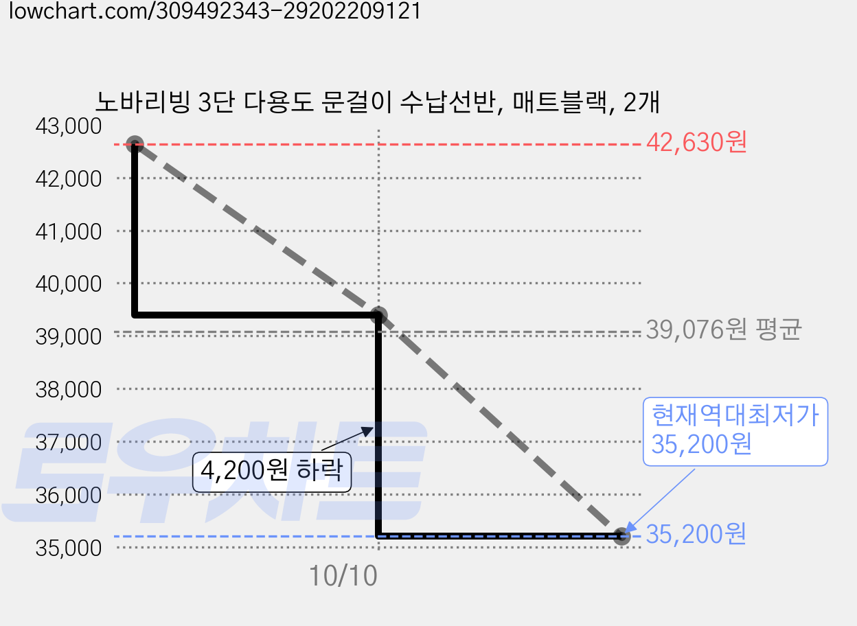 노바리빙 3단 다용도 문걸이 수납선반, 매트블랙, 2개 가격 변동 차트, 현재가 35,200원, 역대최저가