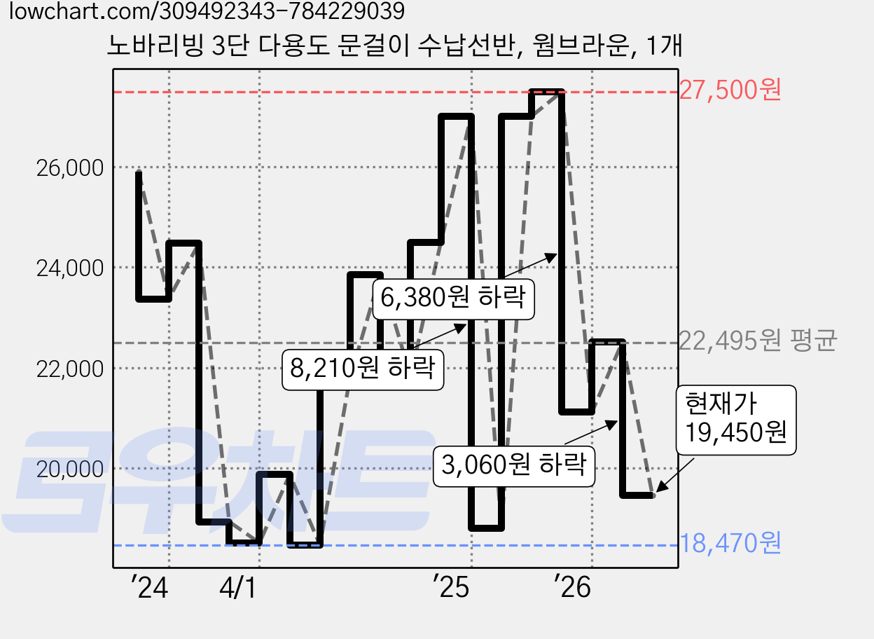 노바리빙 3단 다용도 문걸이 수납선반, 웜브라운, 1개 가격 변동 차트, 현재가 19,450원, 관측 최저가 18,010원