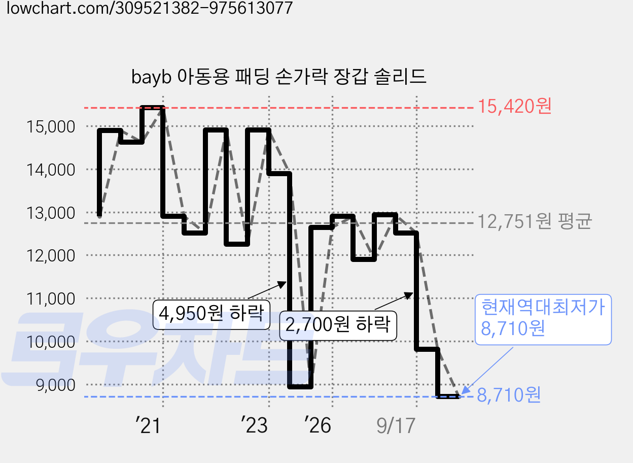 bayb 아동용 패딩 손가락 장갑 솔리드 가격 변동 차트, 현재가 8,710원, 역대최저가