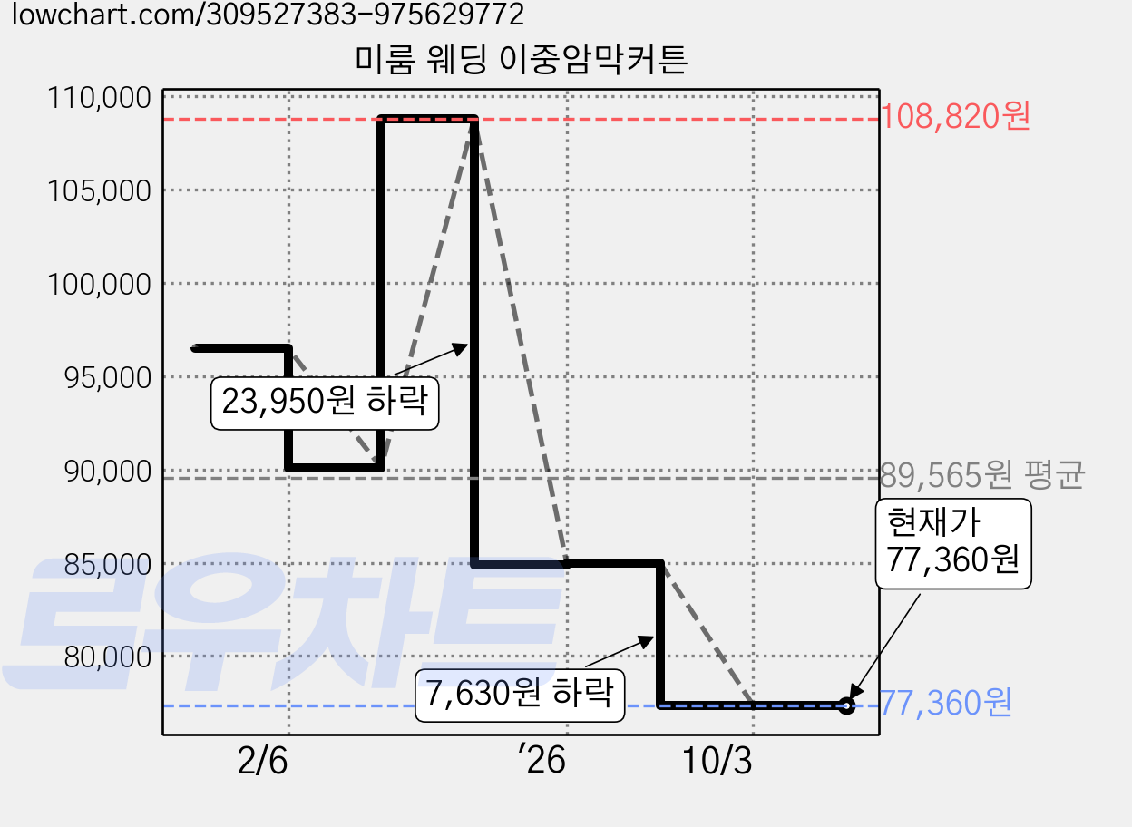 미룸 웨딩 이중암막커튼 가격 변동 차트, 현재가 77,360원, 관측 최저가 75,080원