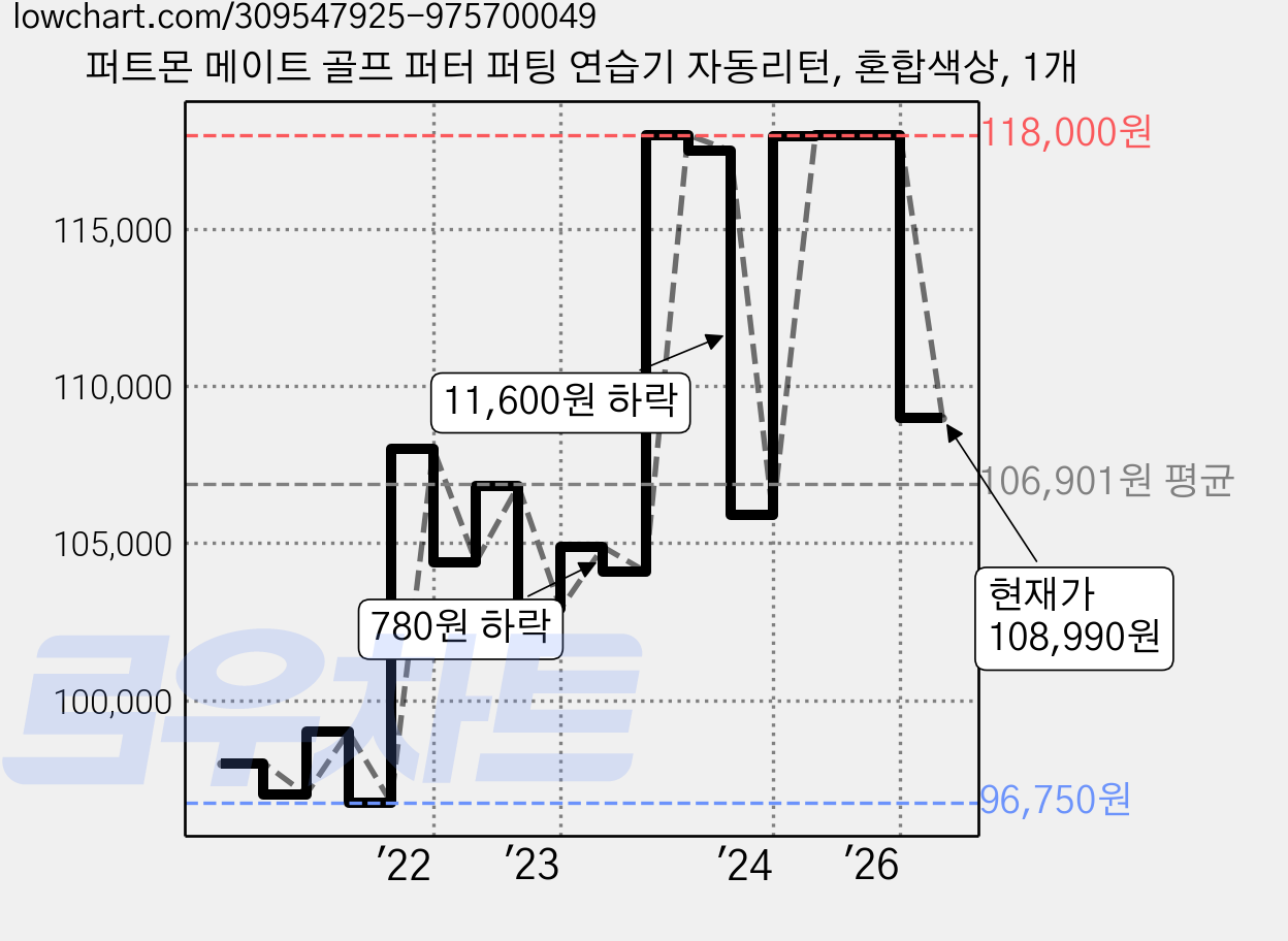 퍼트몬 메이트 골프 퍼터 퍼팅 연습기 자동리턴, 혼합색상, 1개 가격 변동 차트, 현재가 108,990원, 관측 최저가 95,920원
