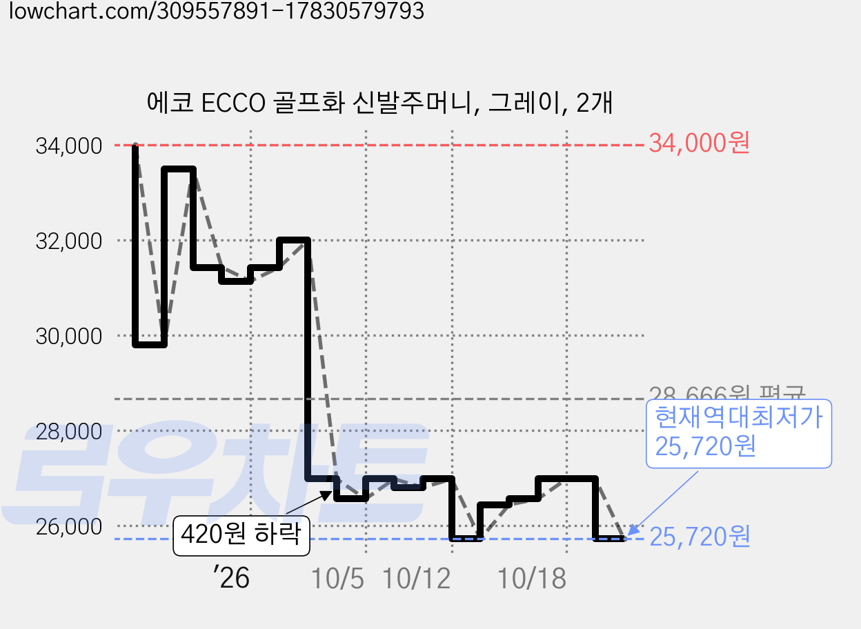 에코 ECCO 골프화 신발주머니, 그레이, 2개 가격 변동 차트, 현재가 25,720원, 역대최저가