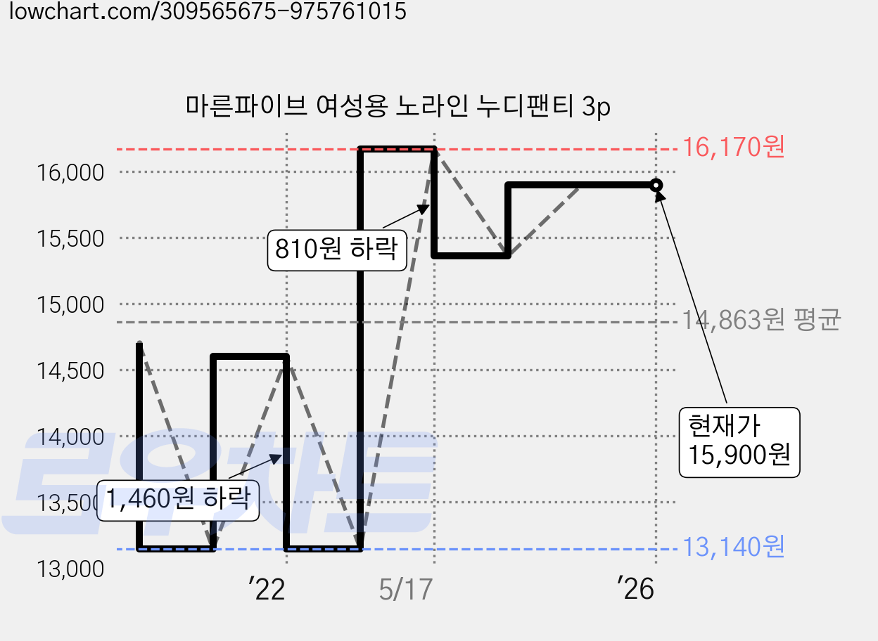 마른파이브 여성용 노라인 누디팬티 3p 가격 변동 차트, 현재가 15,900원, 역대최저가