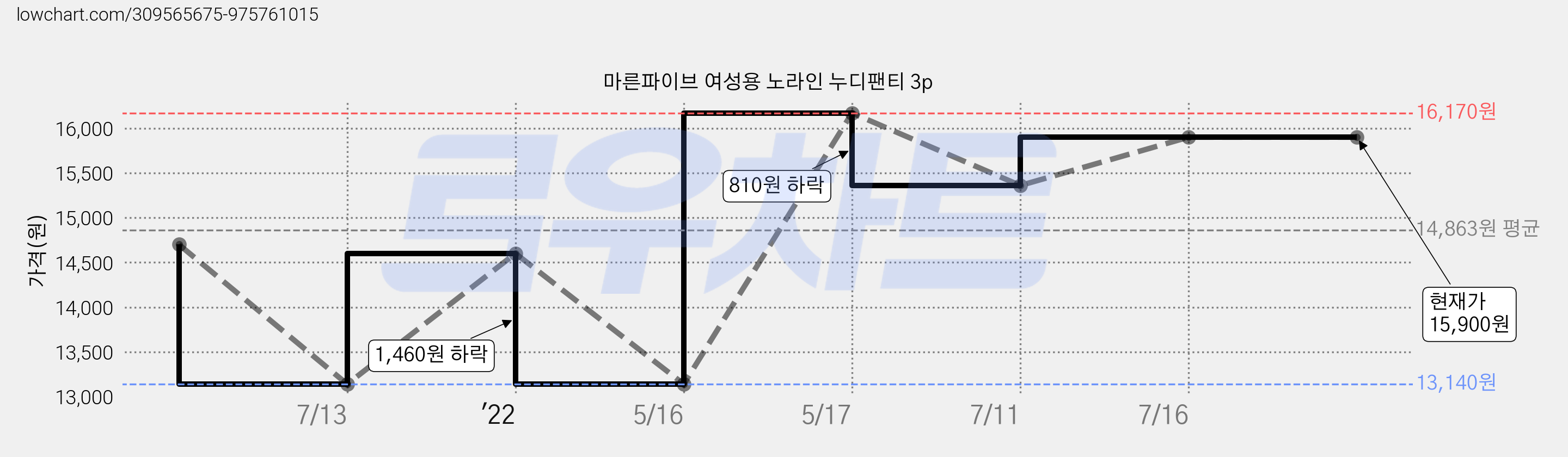 마른파이브 여성용 노라인 누디팬티 3p 가격 변동 차트, 현재가 15,900원, 역대최저가
