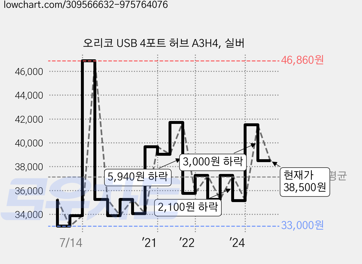 오리코 USB 4포트 허브 A3H4, 실버 가격 변동 차트, 현재가 38,500원, 관측 최저가 33,000원