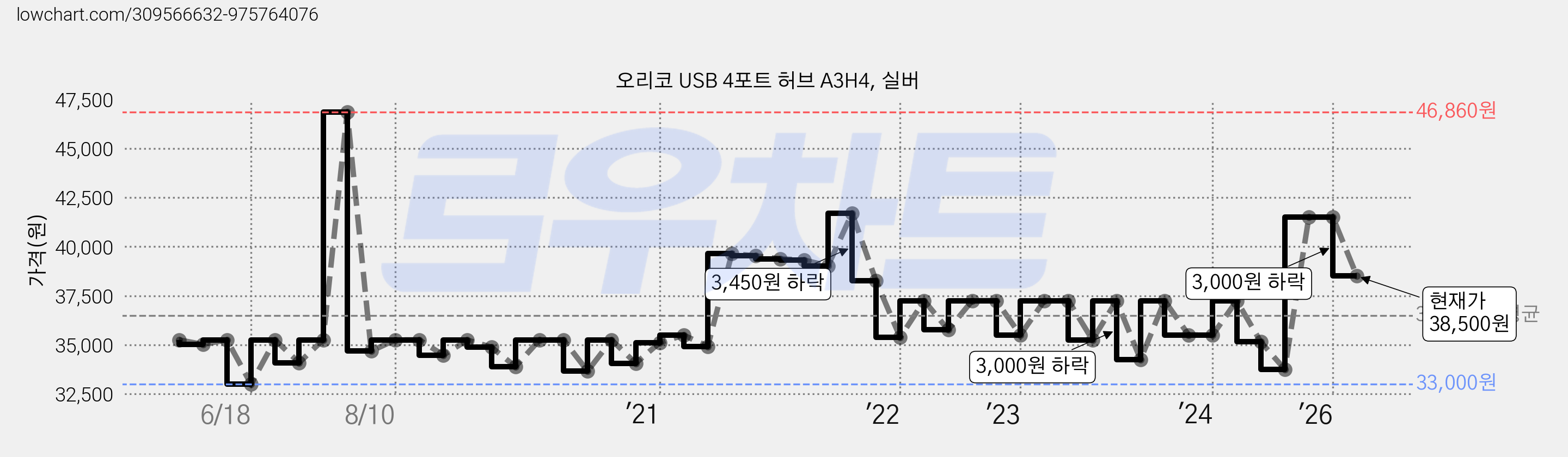 오리코 USB 4포트 허브 A3H4, 실버 가격 변동 차트, 현재가 38,500원, 관측 최저가 33,000원