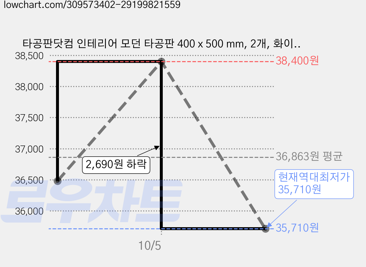 타공판닷컴 인테리어 모던 타공판 400 x 500 mm, 2개, 화이트 가격 변동 차트, 현재가 35,710원, 역대최저가