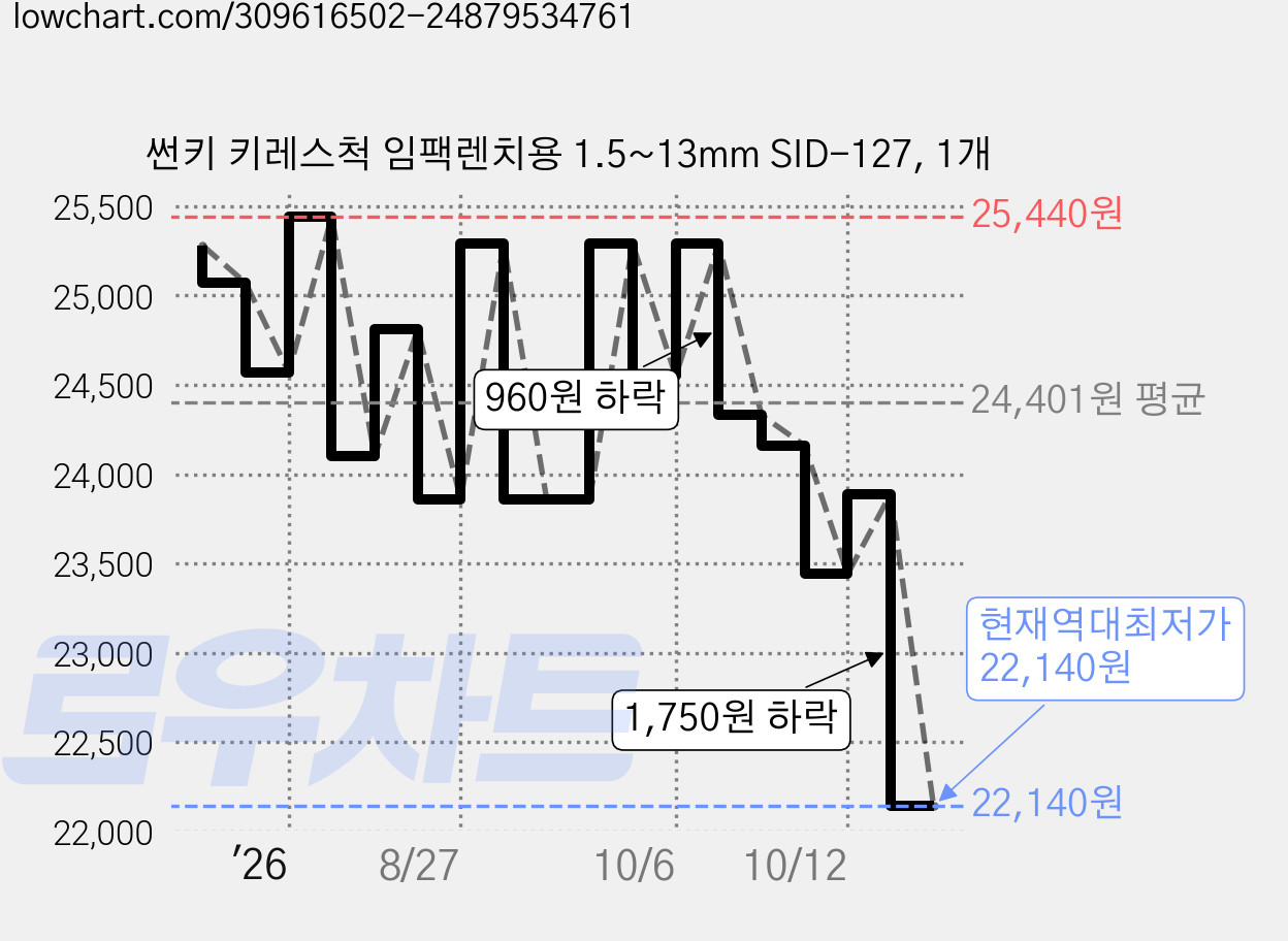 썬키 키레스척 임팩렌치용 1.5~13mm SID-127, 1개 가격 변동 차트, 현재가 22,140원, 역대최저가