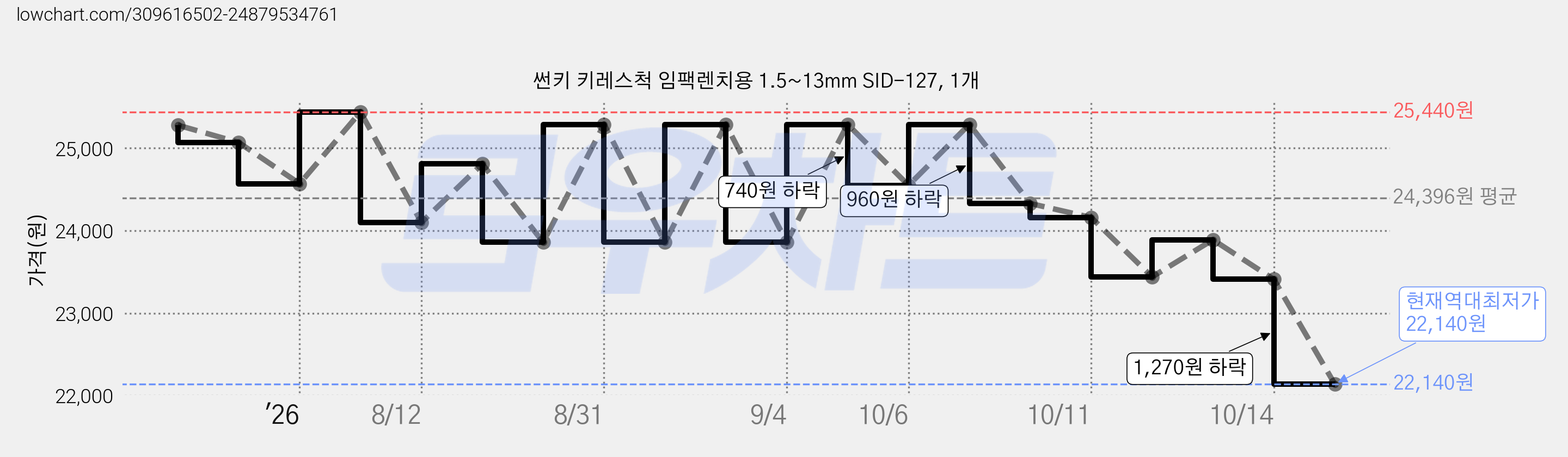 썬키 키레스척 임팩렌치용 1.5~13mm SID-127, 1개 가격 변동 차트, 현재가 22,140원, 역대최저가