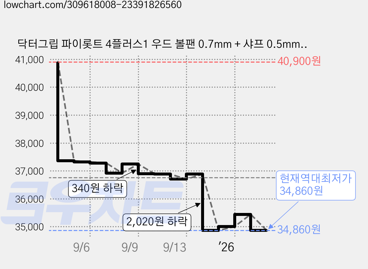닥터그립 파이롯트 4플러스1 우드 볼팬 0.7mm + 샤프 0.5mm BKHFW-2SR, 2개, 블랙 가격 변동 차트, 현재가 34,860원, 역대최저가