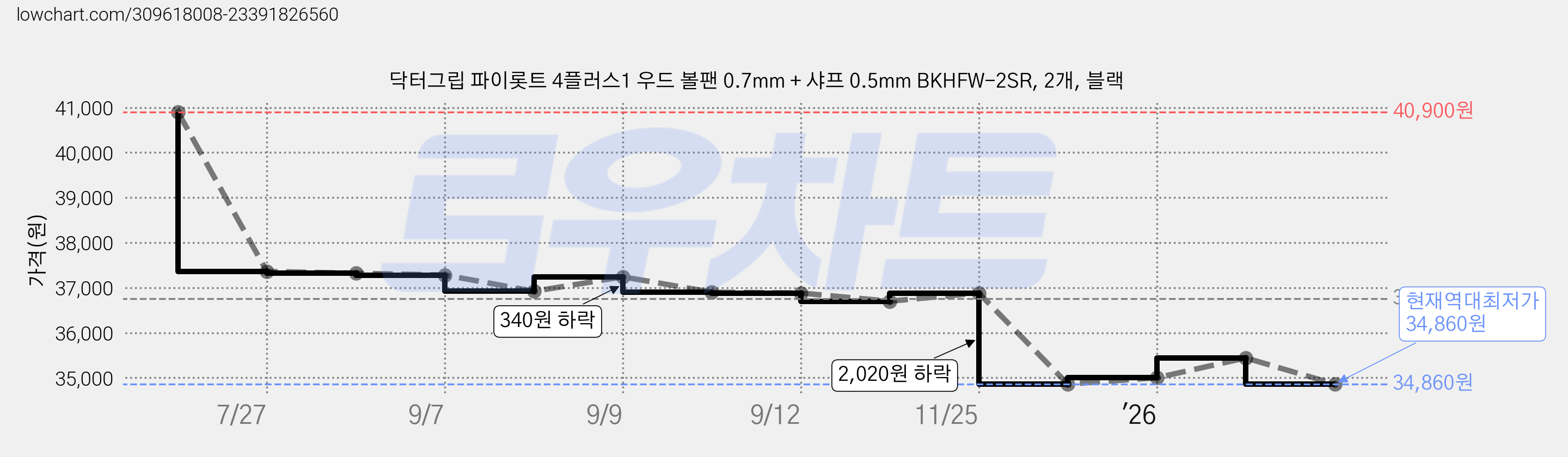 닥터그립 파이롯트 4플러스1 우드 볼팬 0.7mm + 샤프 0.5mm BKHFW-2SR, 2개, 블랙 가격 변동 차트, 현재가 34,860원, 역대최저가