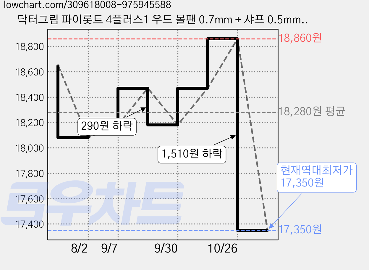 닥터그립 파이롯트 4플러스1 우드 볼팬 0.7mm + 샤프 0.5mm BKHFW-2SR, 1개, 볼드 가격 변동 차트, 현재가 17,350원, 역대최저가