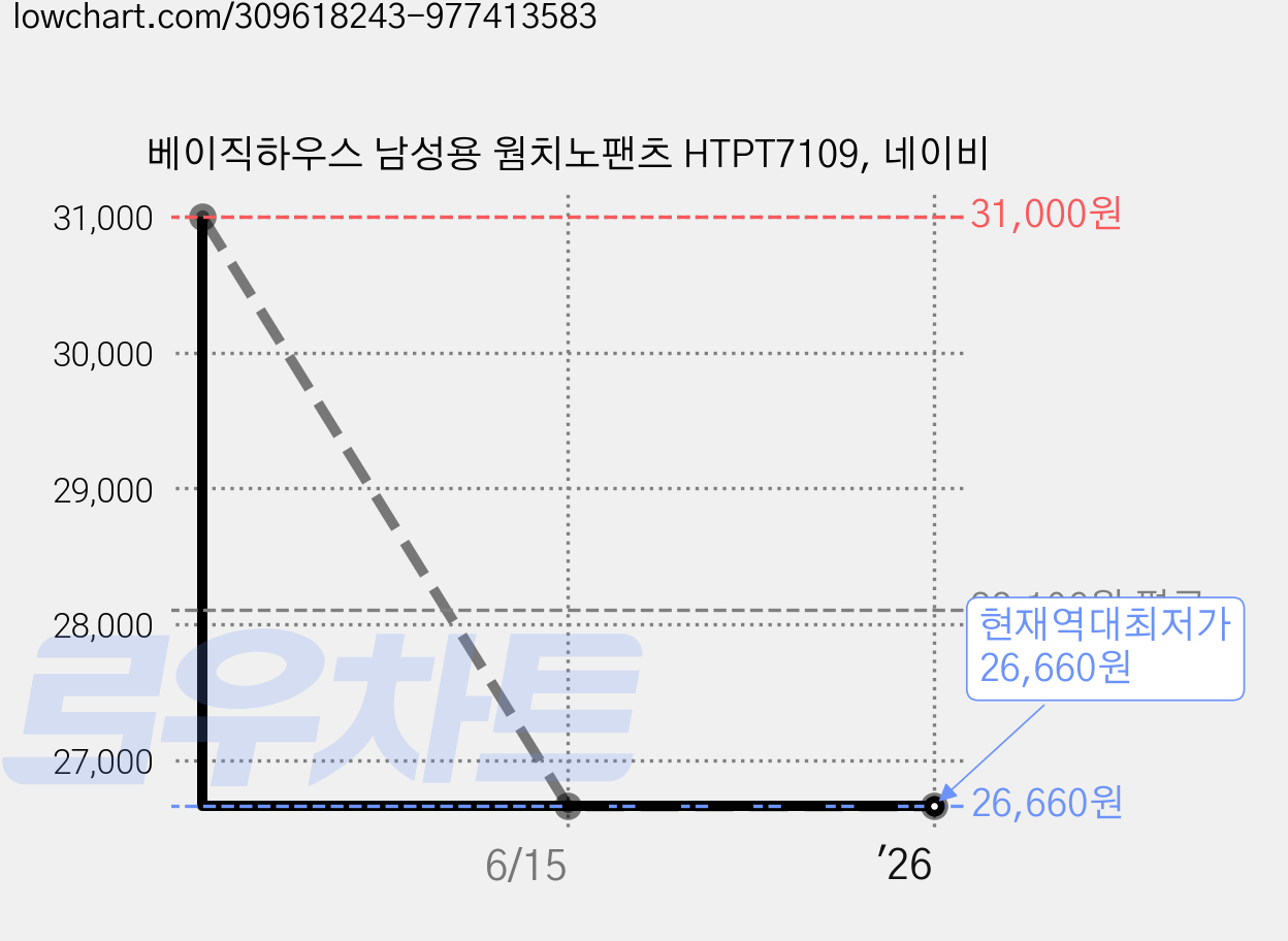 베이직하우스 남성용 웜치노팬츠 HTPT7109, 네이비 가격 변동 차트, 현재가 26,660원, 역대최저가